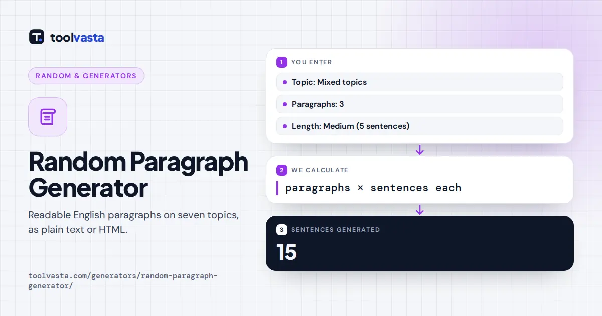 Random paragraph generator diagram: topic sentences combine into paragraphs of a chosen length