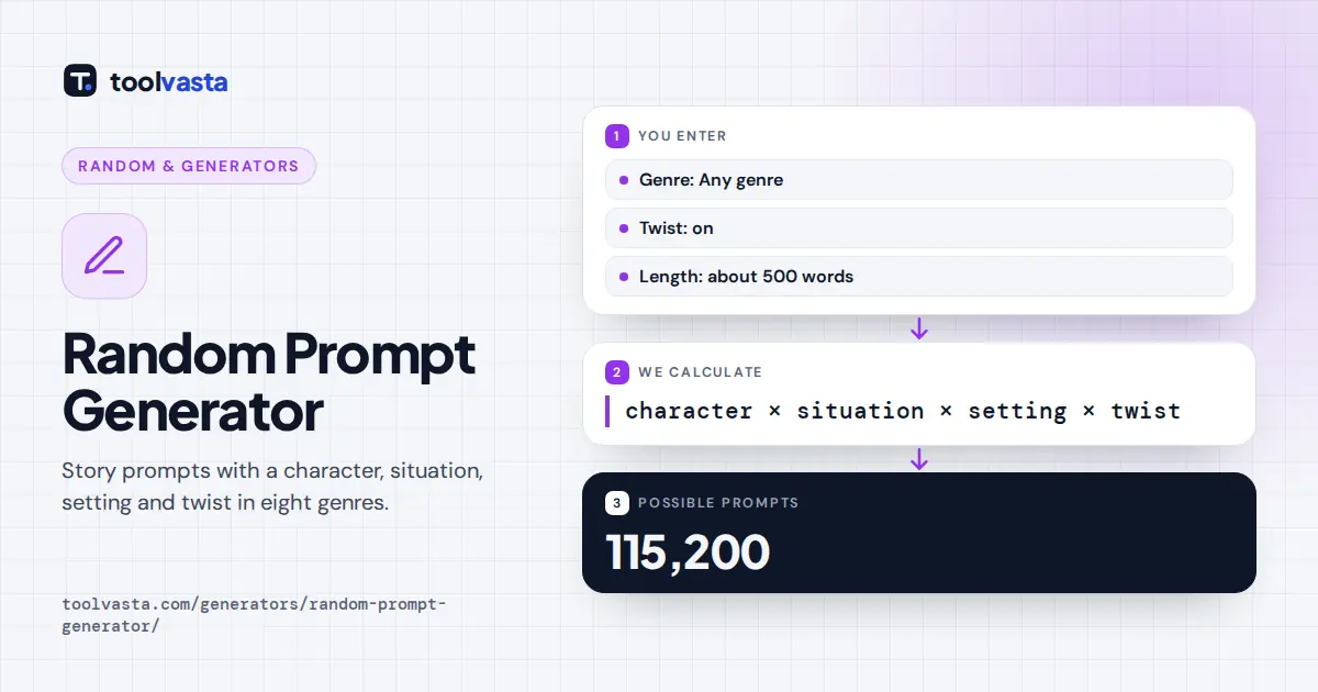 Random prompt generator diagram: character, situation, setting and twist combine into a writing prompt