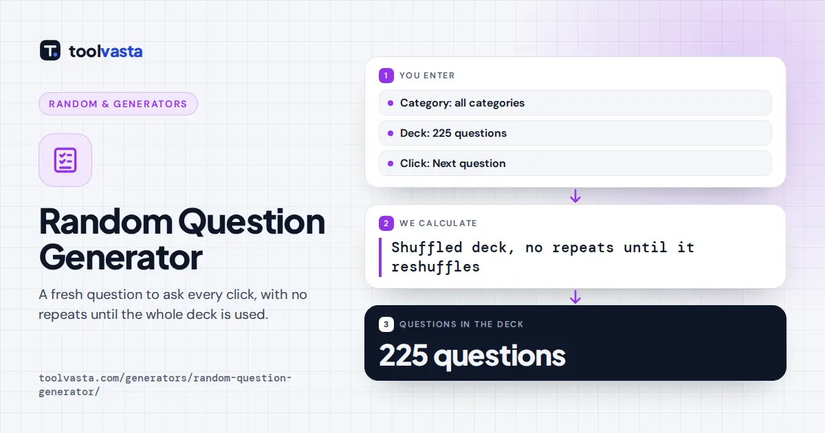 Random question generator diagram: a shuffled deck of 225 questions in 9 categories, drawn without repeats