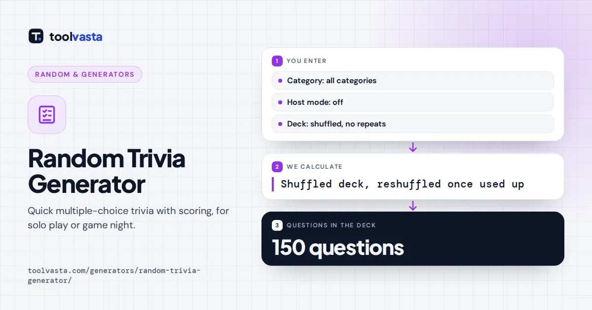 Random trivia generator diagram: all categories, a shuffled deck of 150 multiple-choice questions