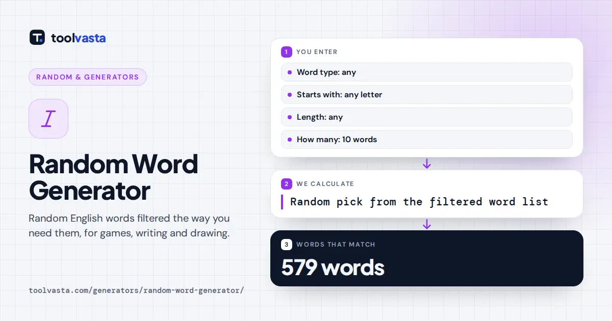 Random word generator diagram: 579 English words filtered by type, letter and length, 10 picked at random