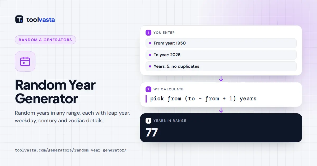 Random year generator diagram: a year range turned into random years with leap year and weekday details