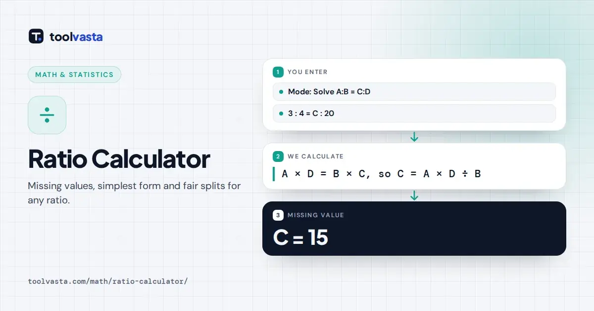 Ratio calculator diagram: 3:4 = C:20 solved by cross multiplying, giving C = 15