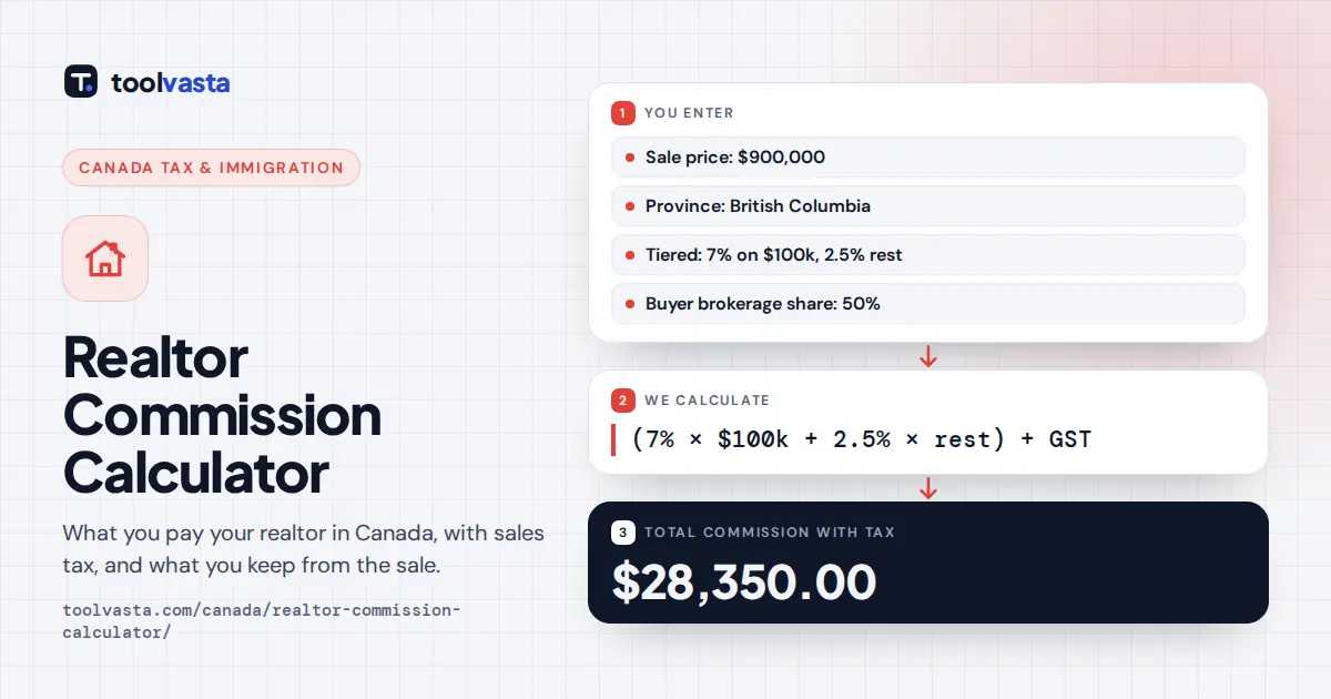 Realtor commission calculator Canada diagram: $900,000 BC sale at 7% and 2.5% tiers costs $28,350 with GST