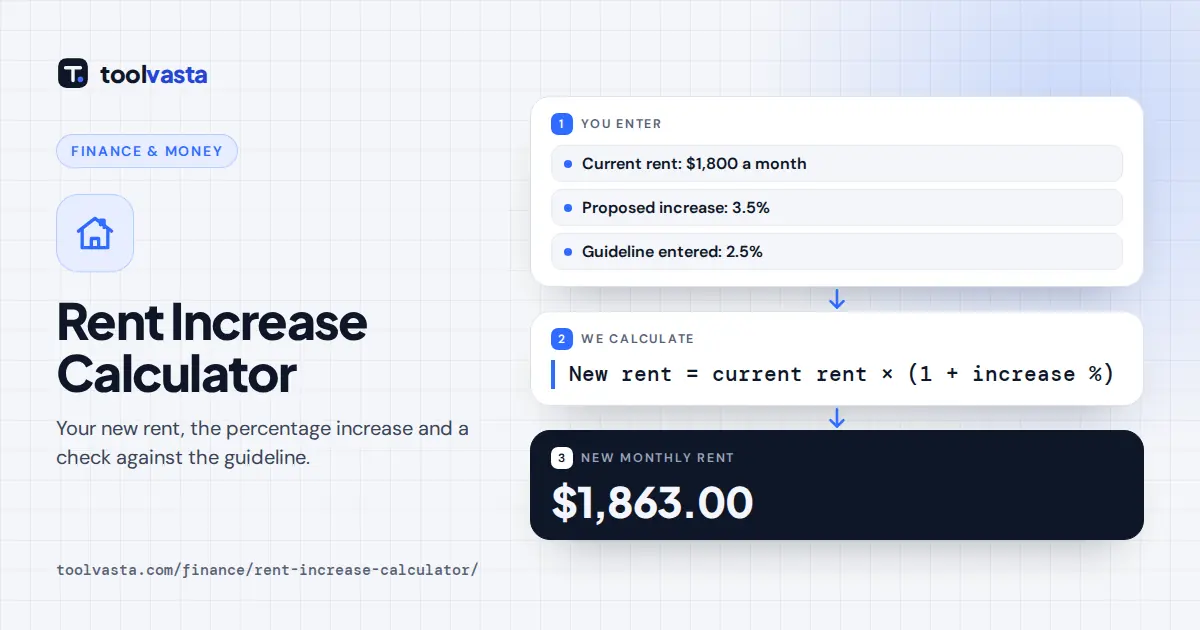 Rent increase calculator diagram: a 3.5% increase on $1,800 rent is $1,863.00, $18 a month above a 2.5% guideline