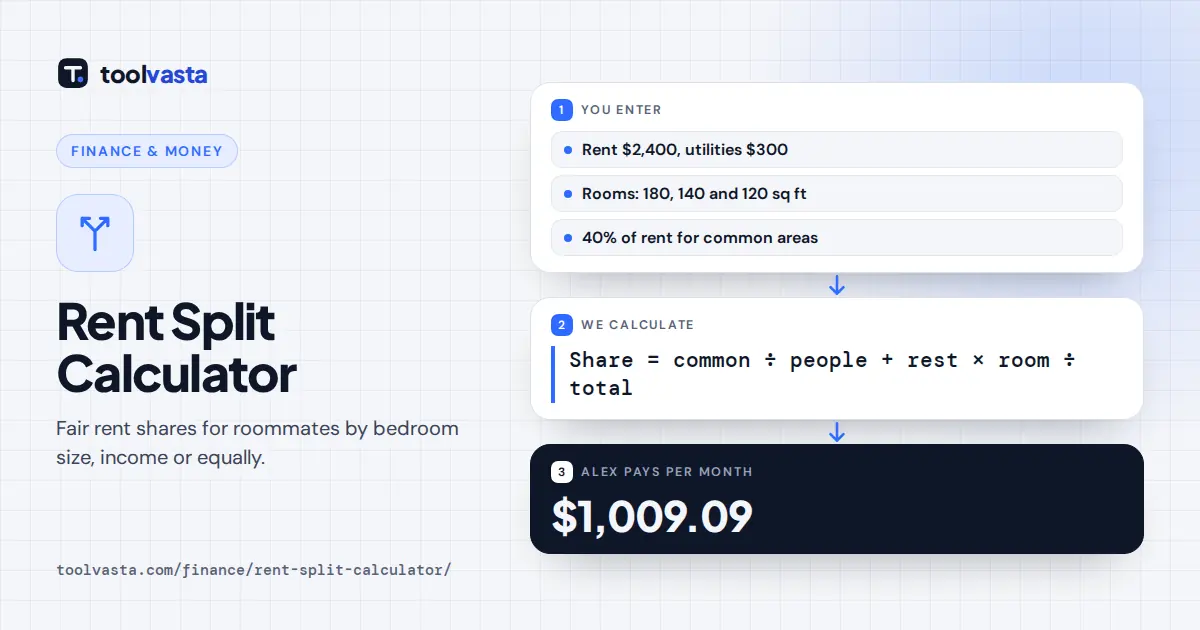 Rent split calculator diagram: $2,400 rent split by room size with 40% common areas, Alex pays $1,009.09 with utilities