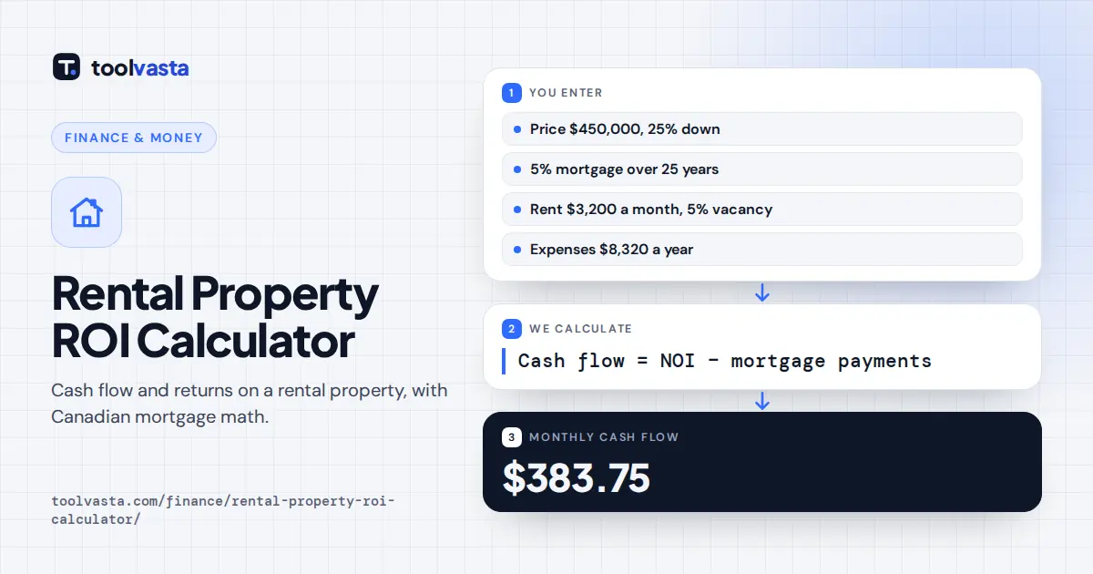 Rental property ROI calculator diagram: a $450,000 rental at $3,200 rent gives $383.75 monthly cash flow and a 6.26% cap rate