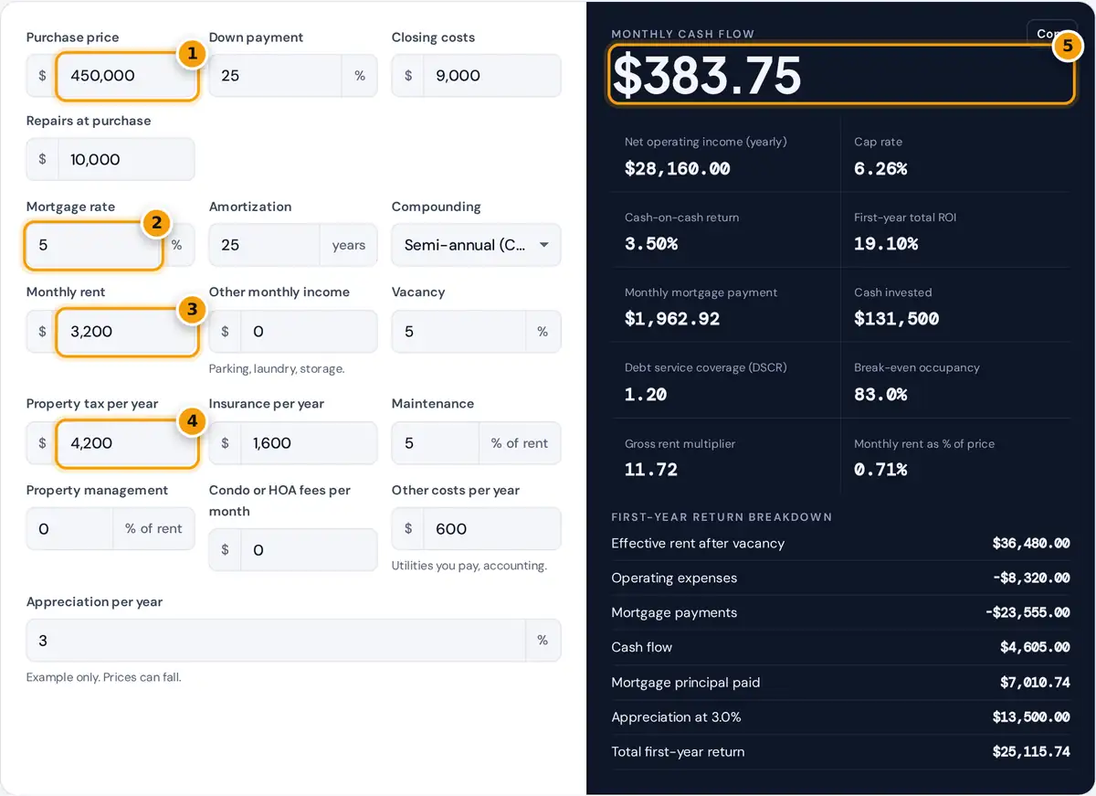 How to use the rental property ROI calculator: enter purchase, mortgage, rent and expenses, then read cash flow and ROI