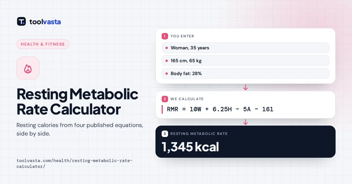 Resting metabolic rate calculator diagram: a 35 year old woman, 165 cm and 65 kg, has an RMR of 1,345 kcal