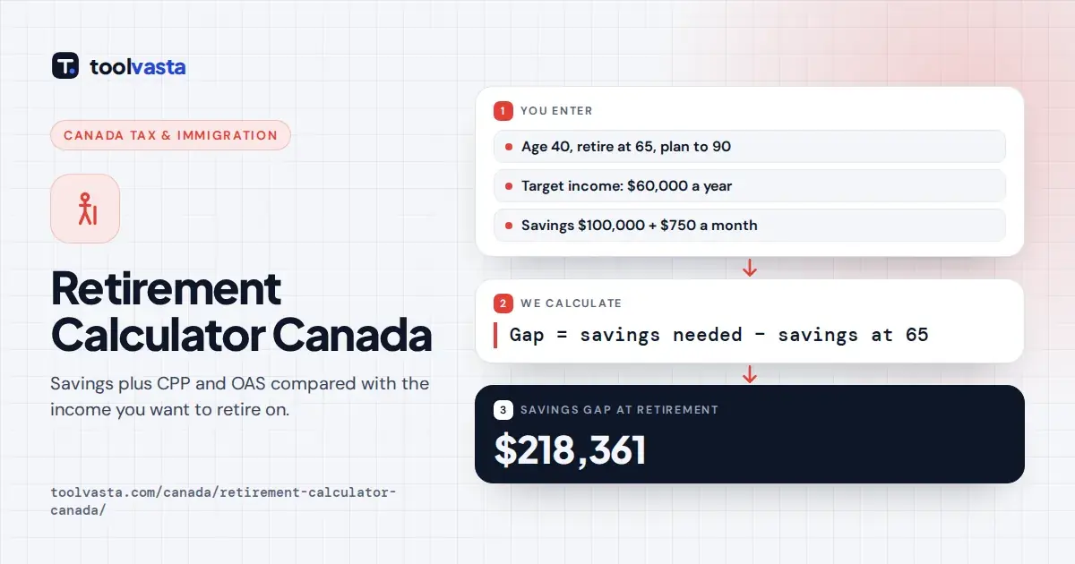 Retirement calculator Canada diagram: age 40, $60,000 target income, CPP and OAS included, $218,361 savings gap at 65
