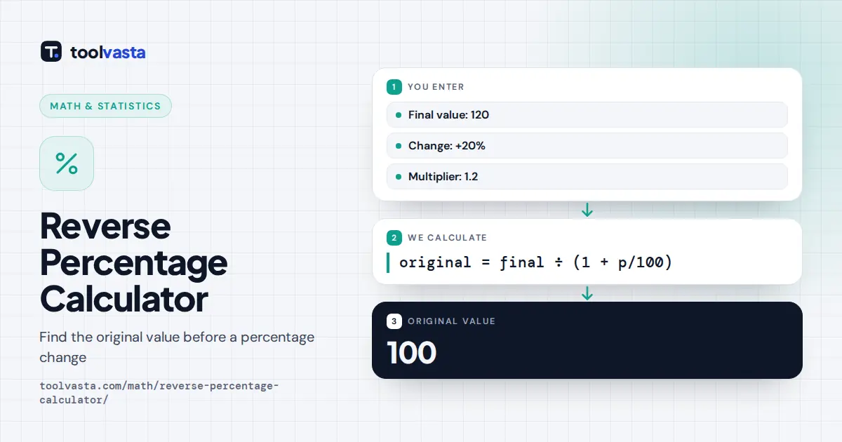Reverse Percentage Calculator diagram: 120 after a 20% increase was 100 before