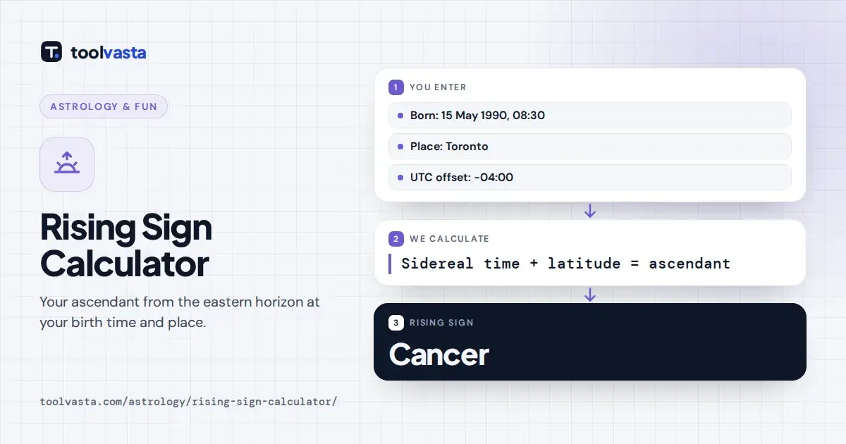 Rising sign calculator diagram: born 15 May 1990 at 08:30 in Toronto gives a Cancer ascendant