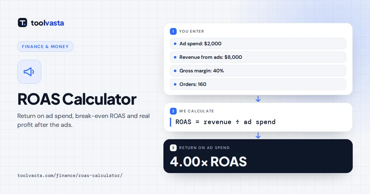 ROAS calculator diagram: $8,000 revenue from $2,000 ad spend is a 4.00x ROAS against a 2.50x break-even at 40% margin