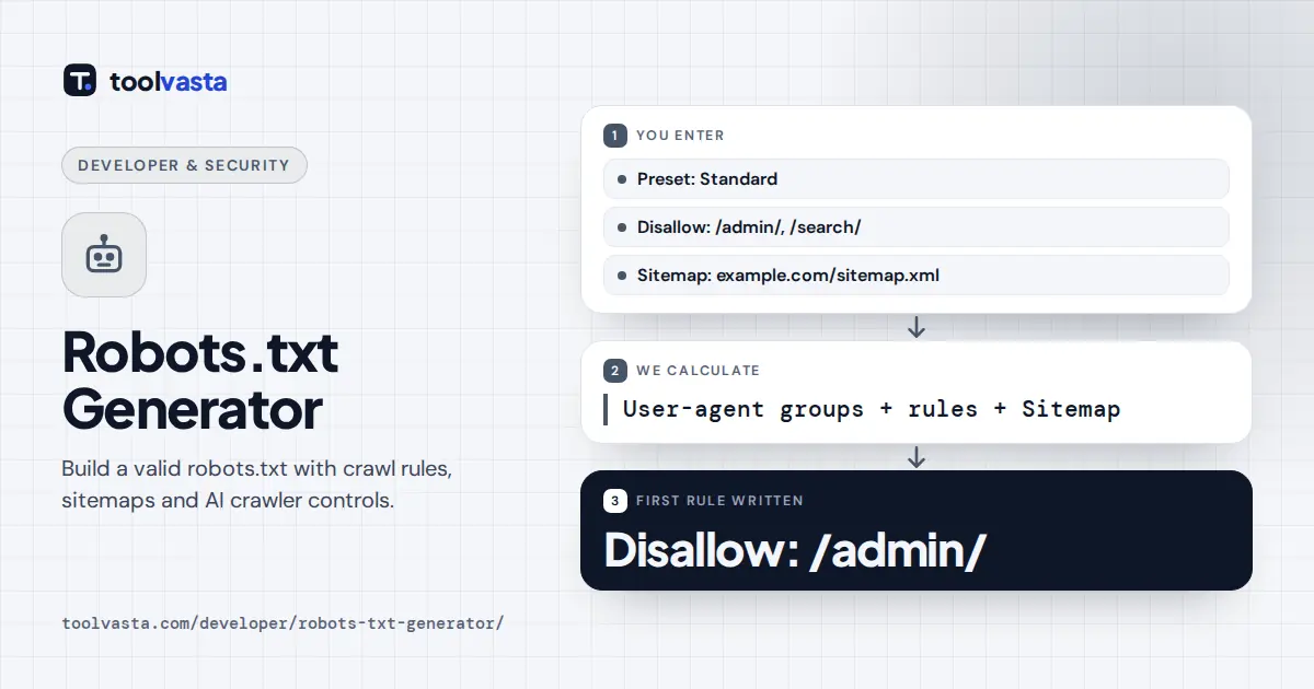 Robots.txt generator diagram: a standard preset with admin and search paths blocked and a sitemap line