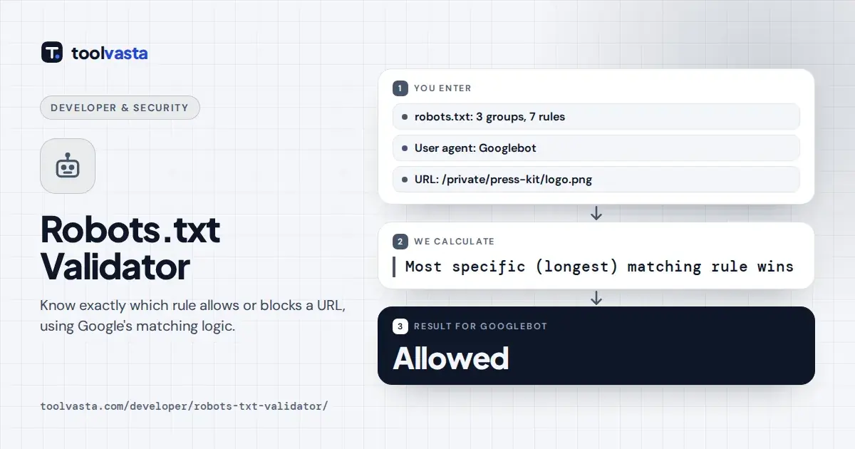 Robots.txt validator diagram: Googlebot allowed on a press kit URL because the longest Allow rule wins