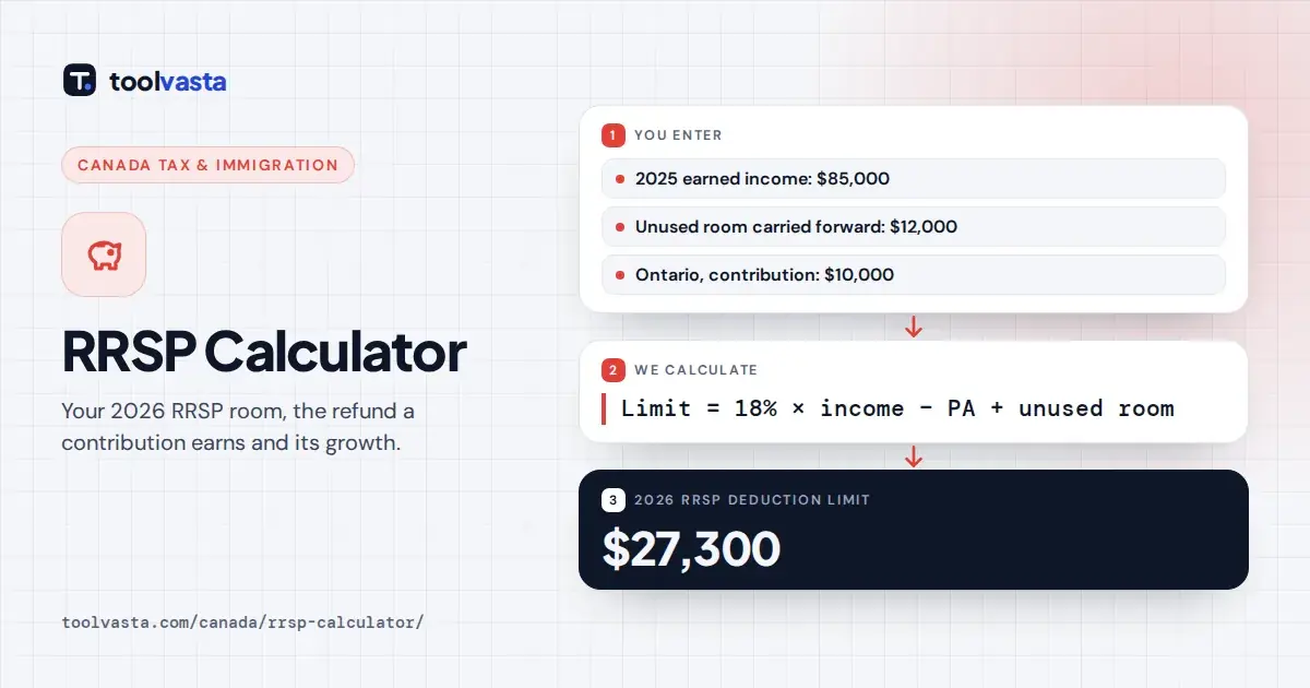 RRSP calculator diagram: $85,000 income and $12,000 carry-forward giving a $27,300 RRSP deduction limit for 2026