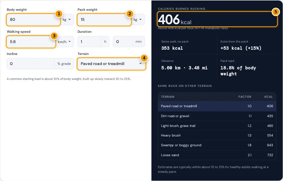 How to use the rucking calorie calculator: enter body and pack weight, speed, incline and terrain, read calories