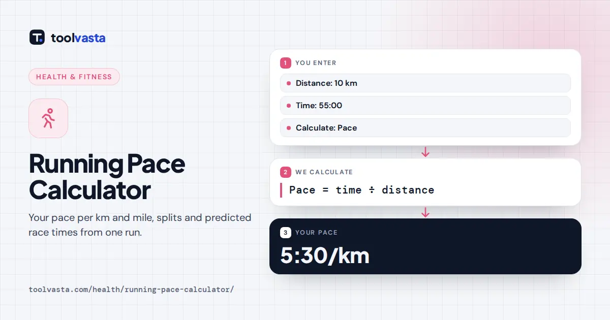 Running pace calculator diagram: 10 km in 55 minutes is a 5:30 per km pace, 8:51 per mile
