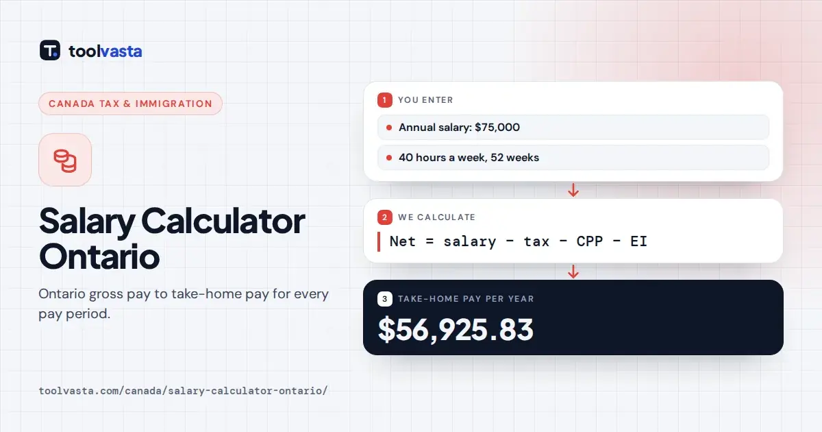 Salary calculator Ontario diagram: $75,000 salary at 40 hours a week gives $56,925.83 take-home pay in 2026