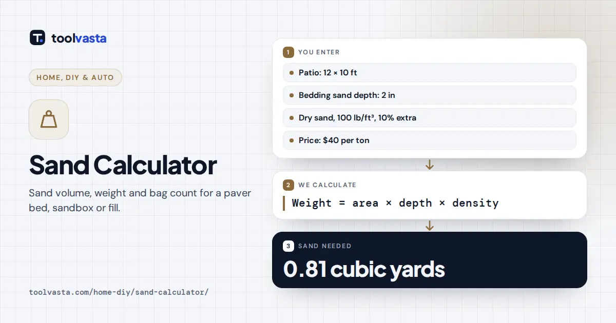 Sand calculator diagram: a 12 by 10 ft patio with 2 in of bedding sand needs 0.81 cubic yards, 1.10 tons