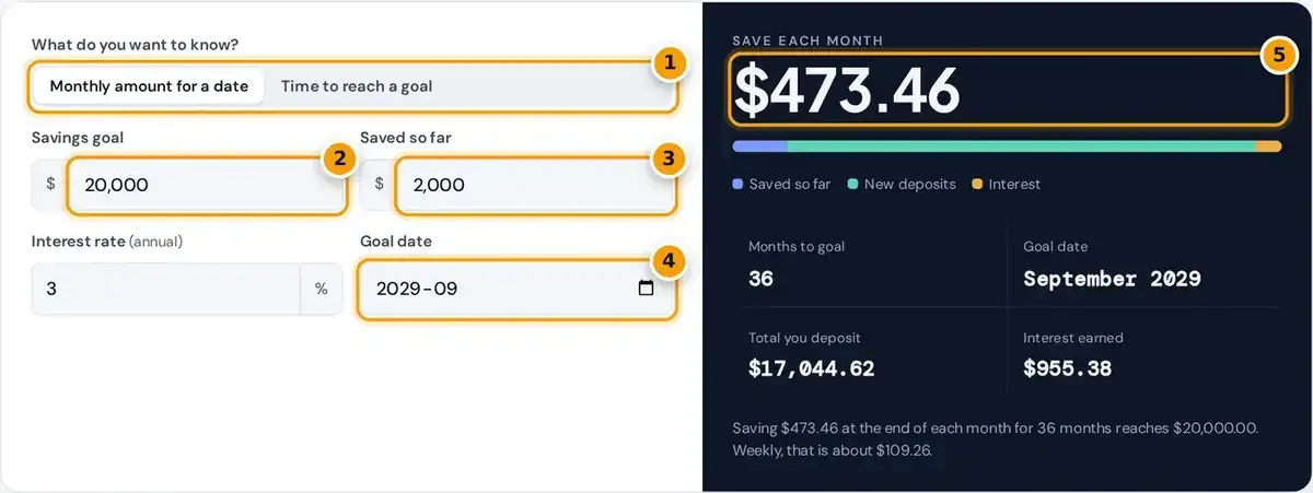 How to use the savings calculator: choose a mode, enter goal, savings so far and date, then read the monthly amount