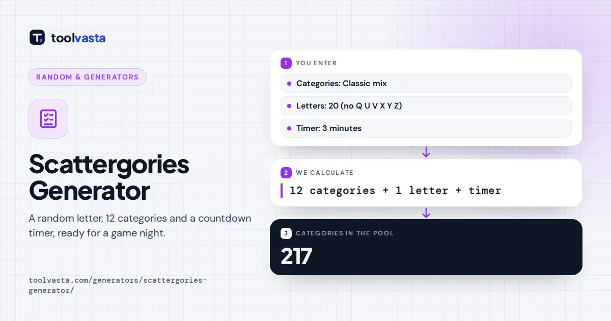 Scattergories generator diagram: a random letter, twelve categories and a countdown timer