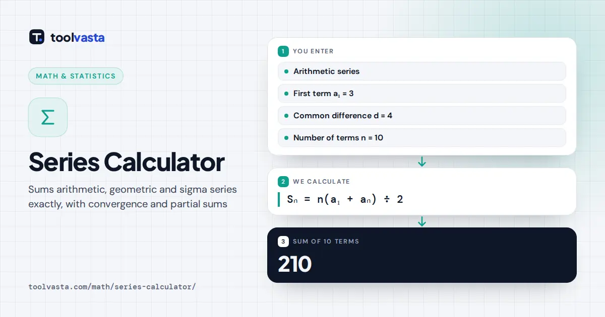 Series Calculator diagram: arithmetic series 3 + 7 + 11 + … with 10 terms sums to 210