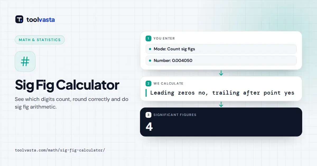 Sig fig calculator diagram: 0.004050 has 4 significant figures because leading zeros do not count