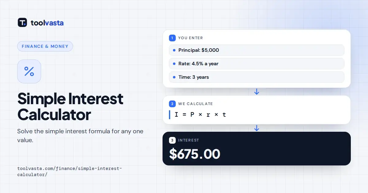 Simple interest calculator diagram: $5,000 at 4.5% for 3 years earns $675.00 using I = Prt