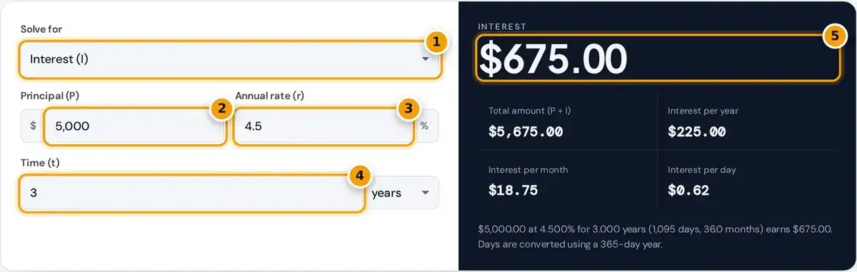 How to use the simple interest calculator: choose what to solve for, enter principal, rate and time, read the interest