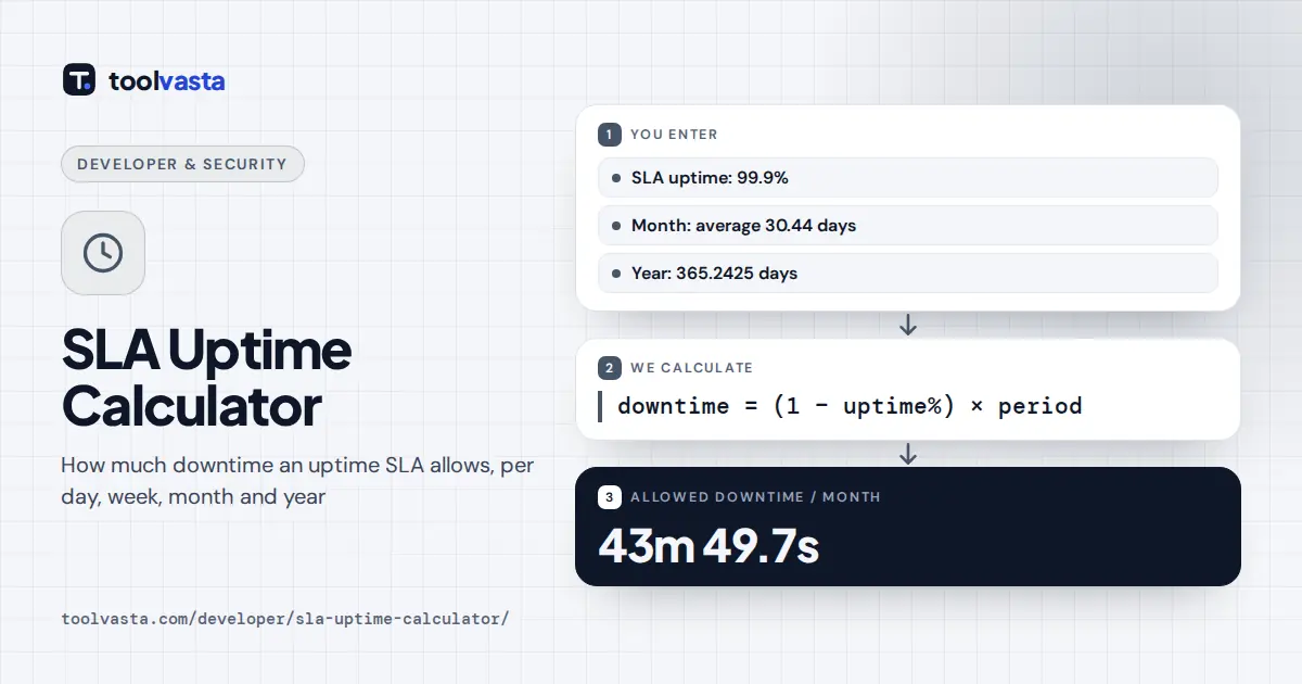 SLA uptime calculator diagram: 99.9% uptime allows 43m 49.7s of downtime per month and 8h 45m 57s per year