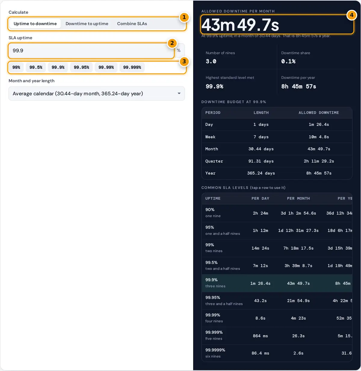 How to use the SLA uptime calculator: pick a mode, enter the uptime percentage and read the downtime budget