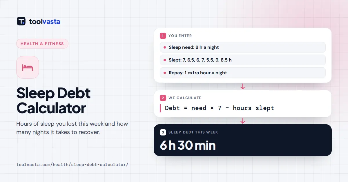 Sleep debt calculator diagram: an 8 hour need with 49.5 hours slept in a week gives 6 h 30 min of sleep debt