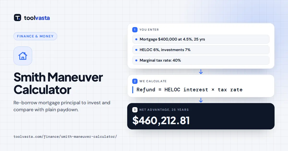 Smith Maneuver calculator diagram: $400,000 mortgage with a 6% HELOC and 7% returns shows a $460,212.81 advantage