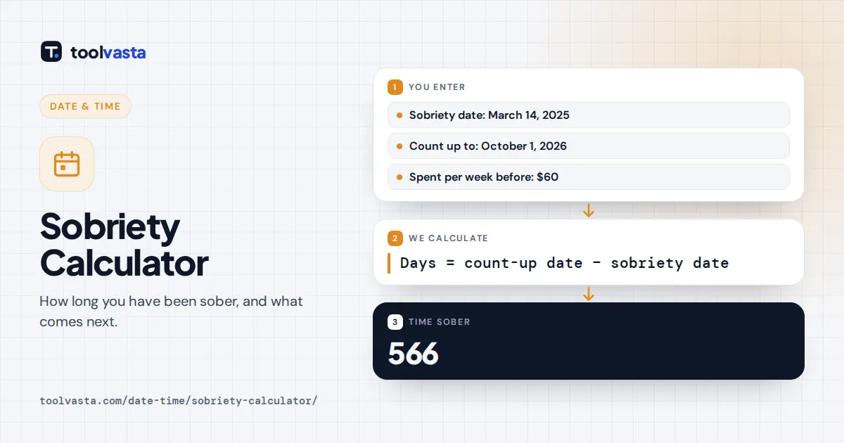 Sobriety calculator diagram: sober since March 14, 2025 gives 566 days on October 1, 2026
