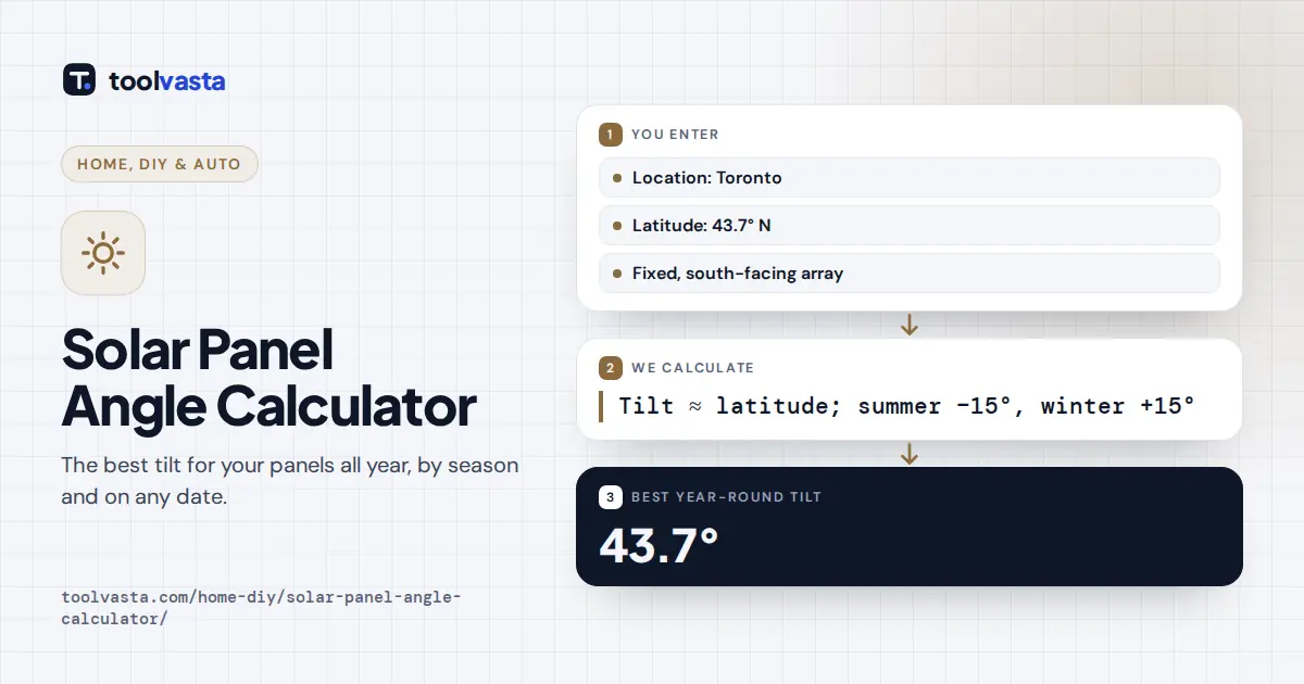 Solar panel angle calculator diagram: at Toronto's 43.7° latitude the best fixed tilt is 43.7°, facing true south