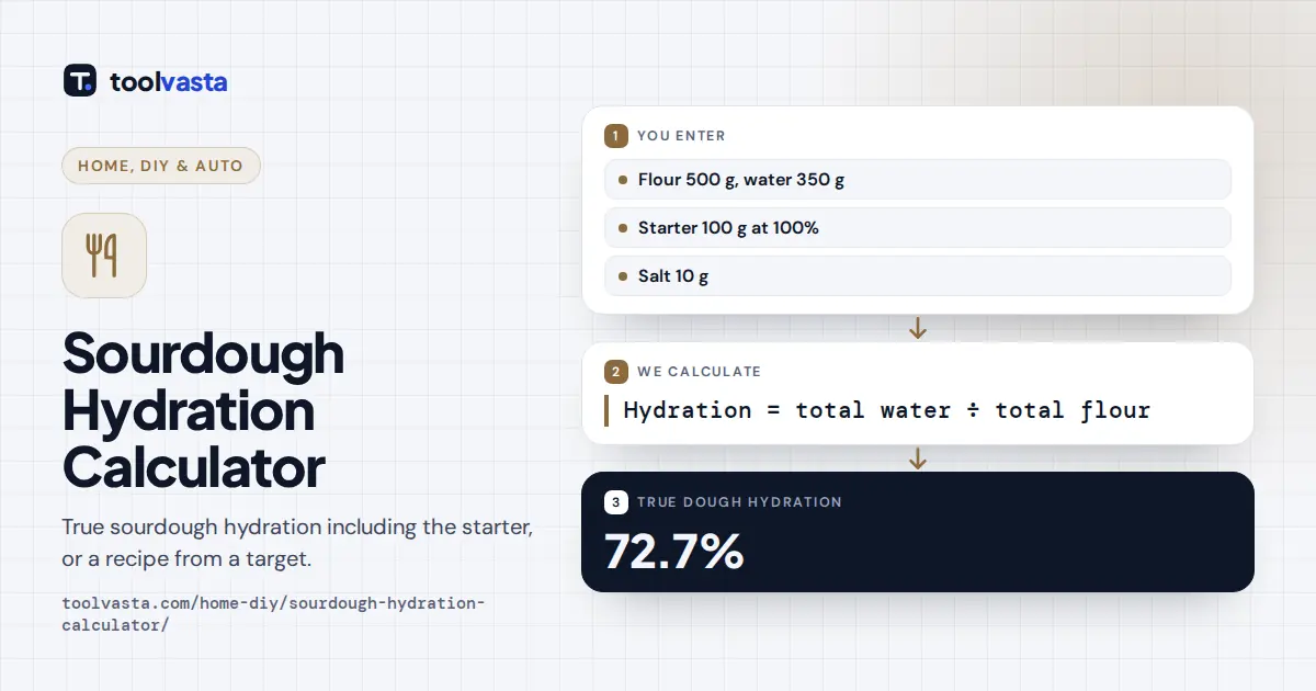 Sourdough hydration calculator diagram: 500 g flour, 350 g water and 100 g starter make a 72.7% dough