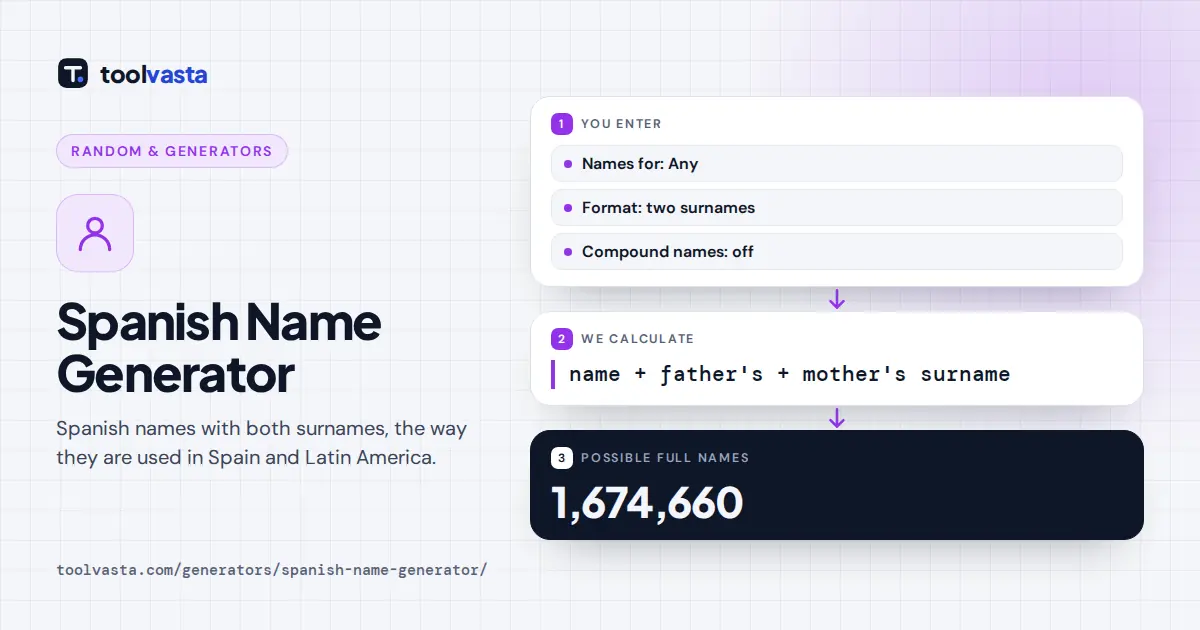 Spanish name generator diagram: first name plus paternal and maternal surnames form a full Spanish name
