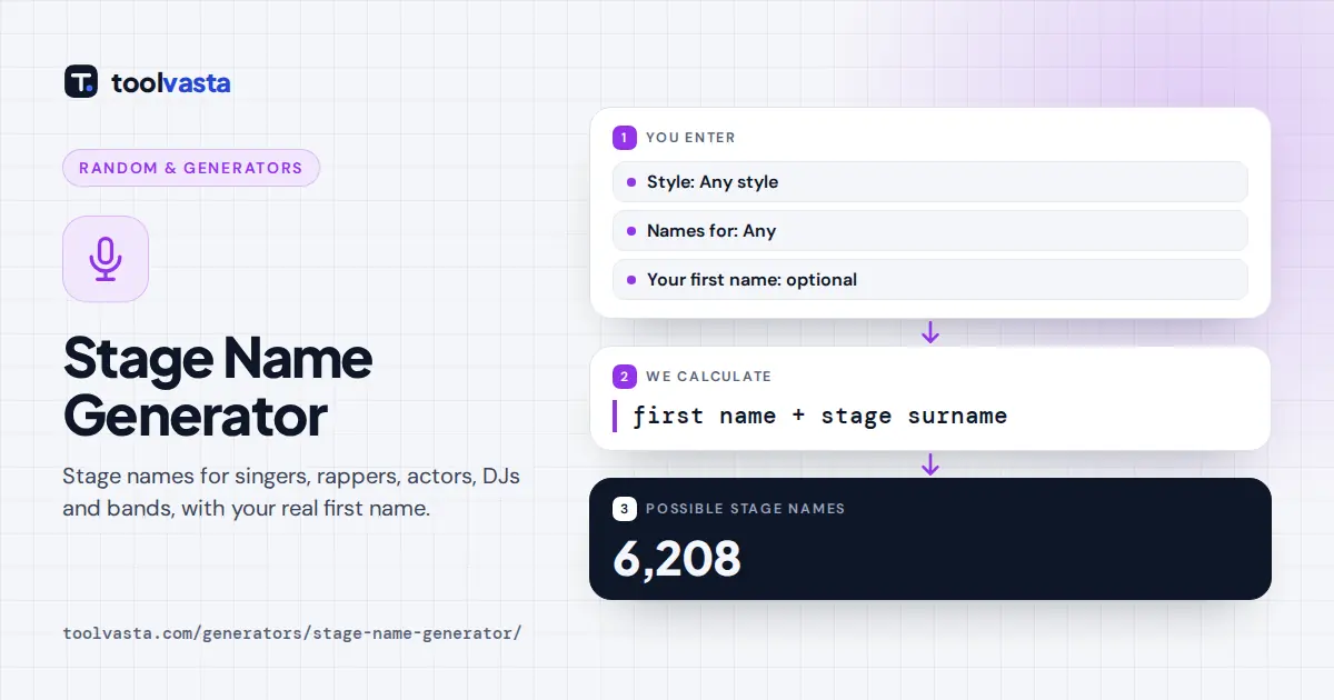 Stage name generator diagram: genre-specific first names and surnames combine into performer stage names