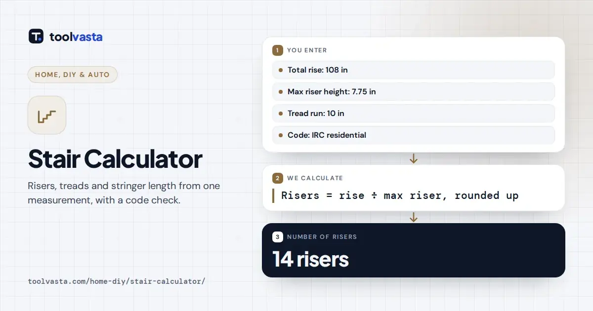 Stair calculator diagram: a 108 in total rise gives 14 risers of 7.71 in and a 169 in stringer.