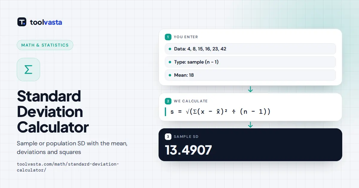 Standard Deviation Calculator diagram: data 4 to 42 with mean 18 gives sample SD 13.4907