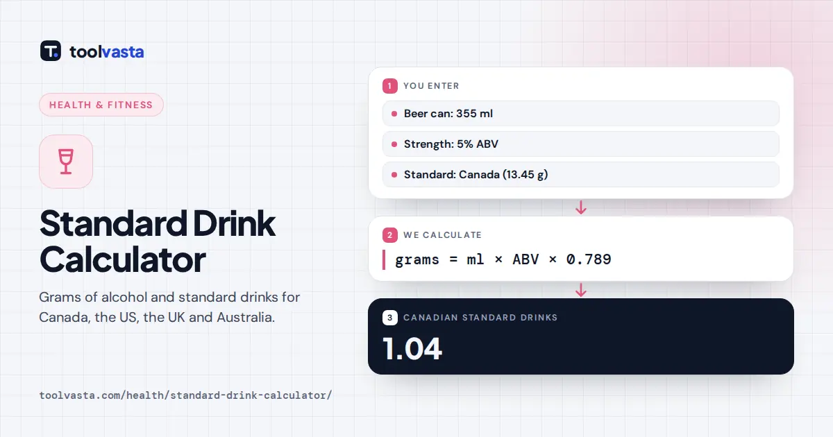 Standard drink calculator diagram: a 355 ml can of 5% beer is 14.0 g of alcohol, 1.04 Canadian standard drinks