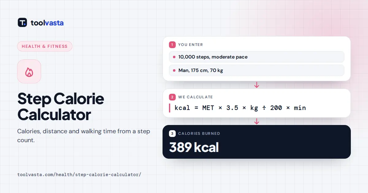 Step calorie calculator diagram: 10,000 moderate steps for a 70 kg man burn about 389 kcal