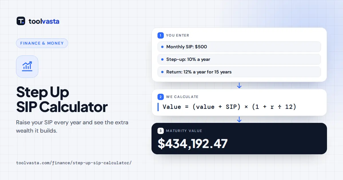 Step up SIP calculator diagram: $500 a month rising 10% a year at 12% grows to $434,192.47 in 15 years