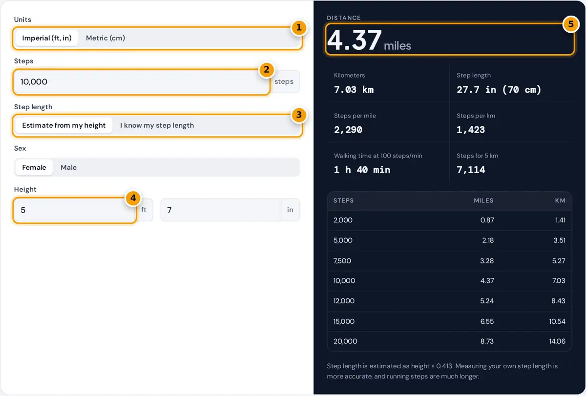 How to use the steps to miles calculator: choose units, enter steps, height or step length, then read miles
