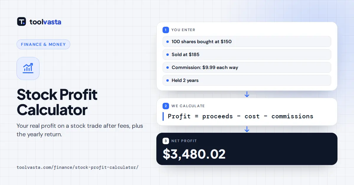 Stock profit calculator diagram: 100 shares bought at $150 and sold at $185 earn $3,480.02 after commissions
