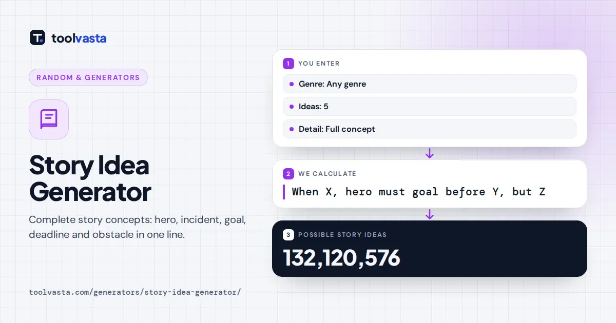 Story idea generator diagram: incident, protagonist, goal, deadline and obstacle combine into a logline