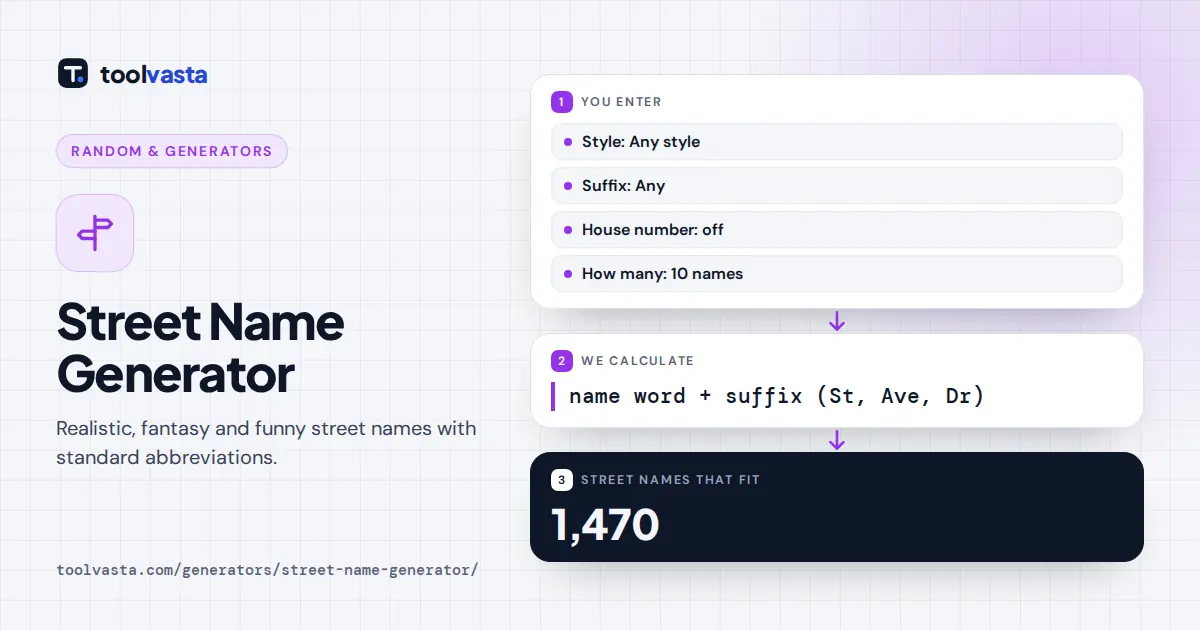 Street name generator diagram: name words and suffixes combine into street names with USPS abbreviations