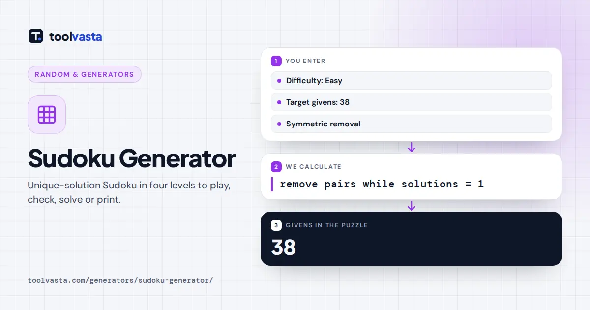 Sudoku generator diagram: a full grid has cells removed in pairs while a solver confirms one solution