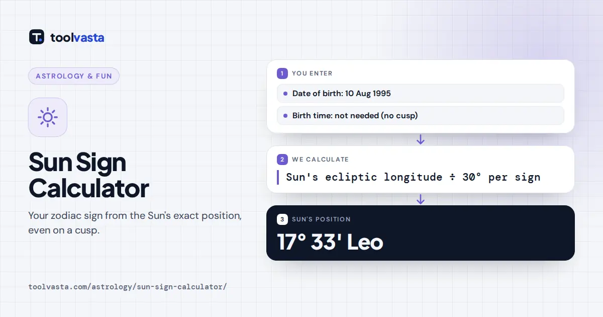 Sun sign calculator diagram: born 10 August 1995, the Sun at 17° 33′ Leo gives the sun sign Leo